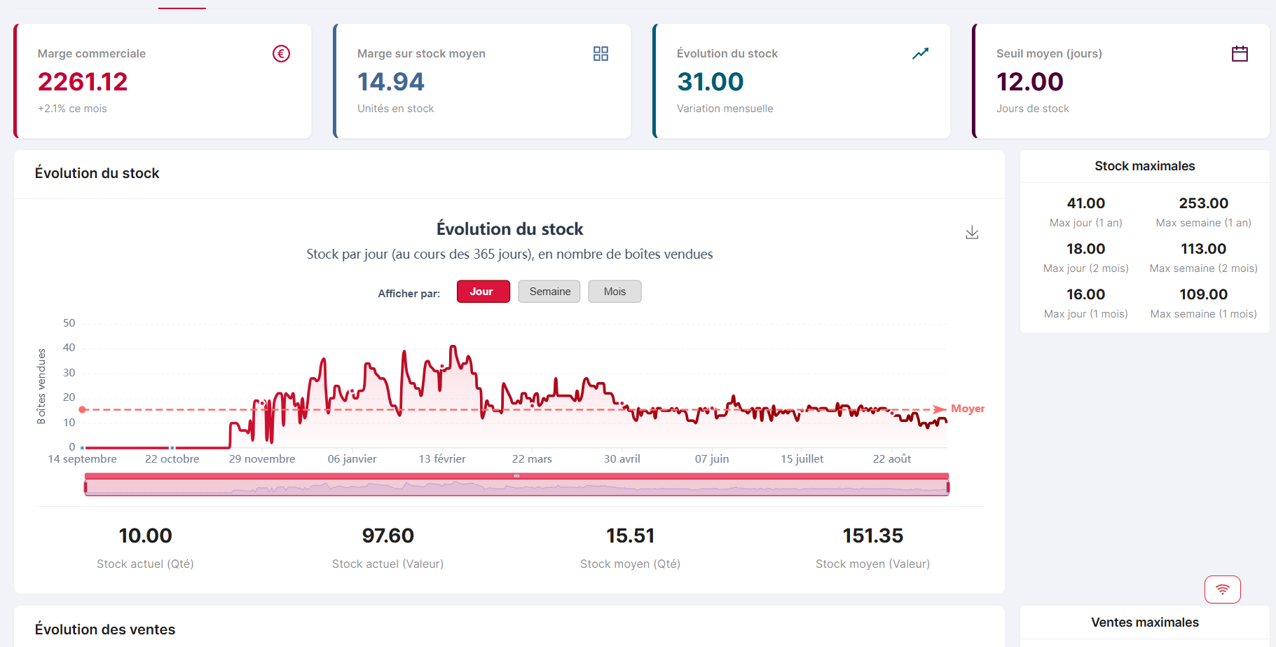New product chart — Sales & stock