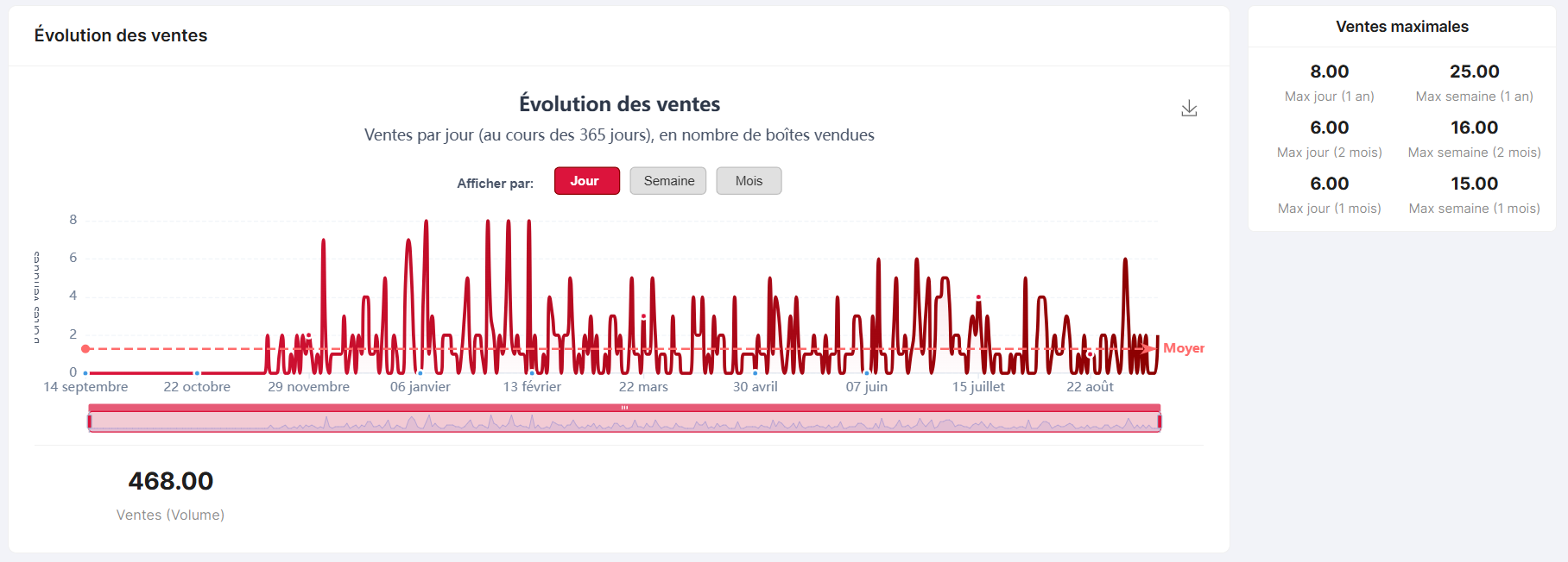 New product chart — Purchases