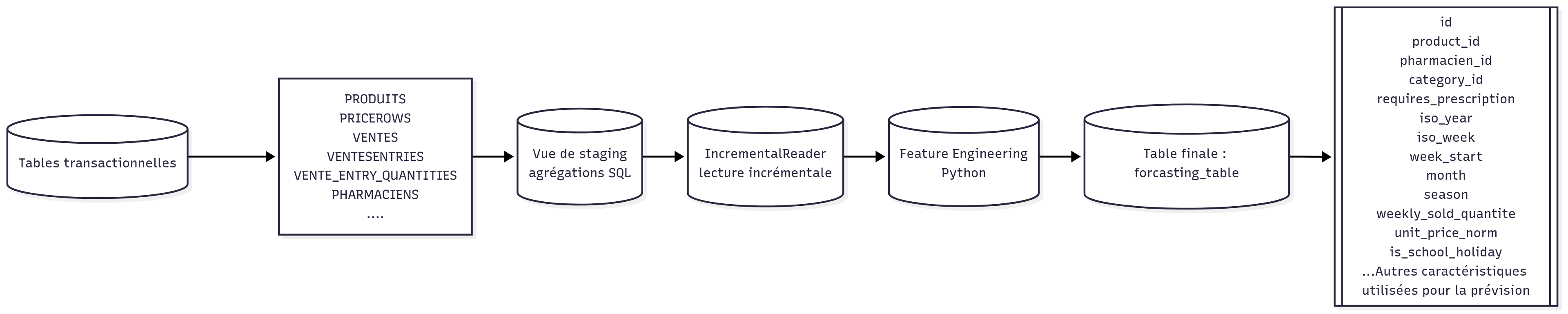 ETL Pipeline — High-level view