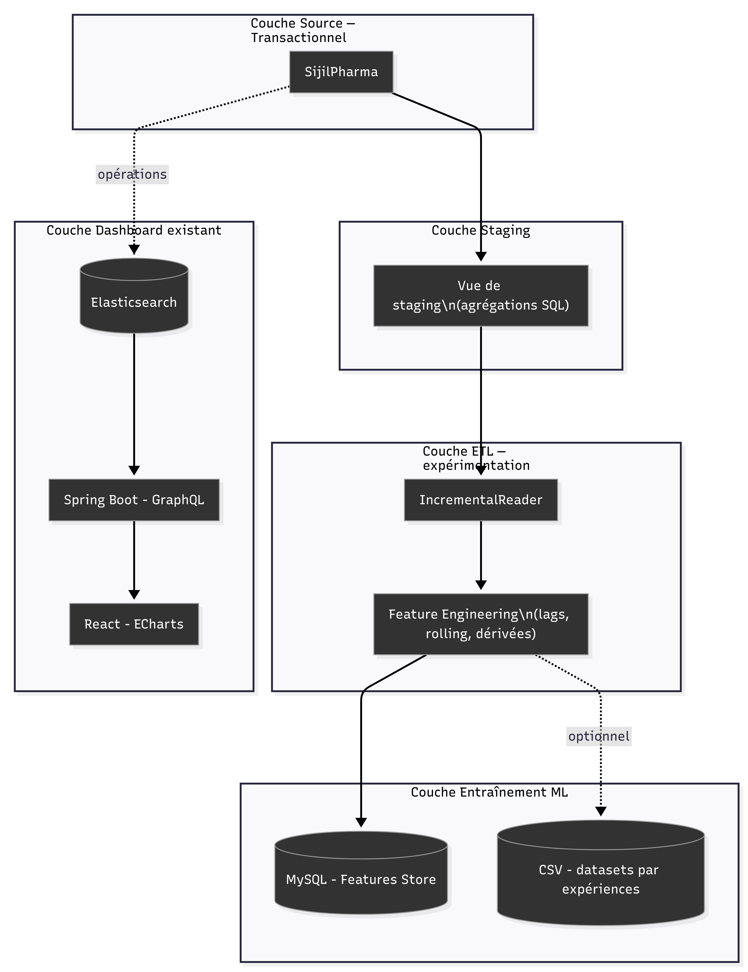 Multi-layer Architecture — Transactional to Analytics