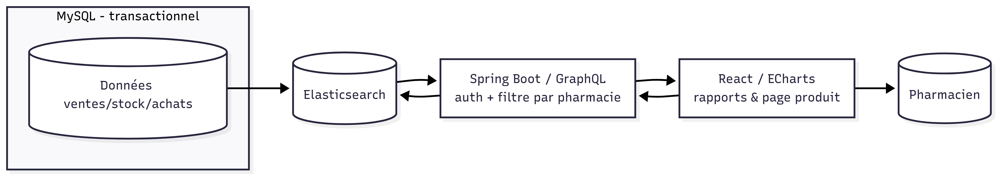 Combined reporting and predictive pipeline for SijilPharma