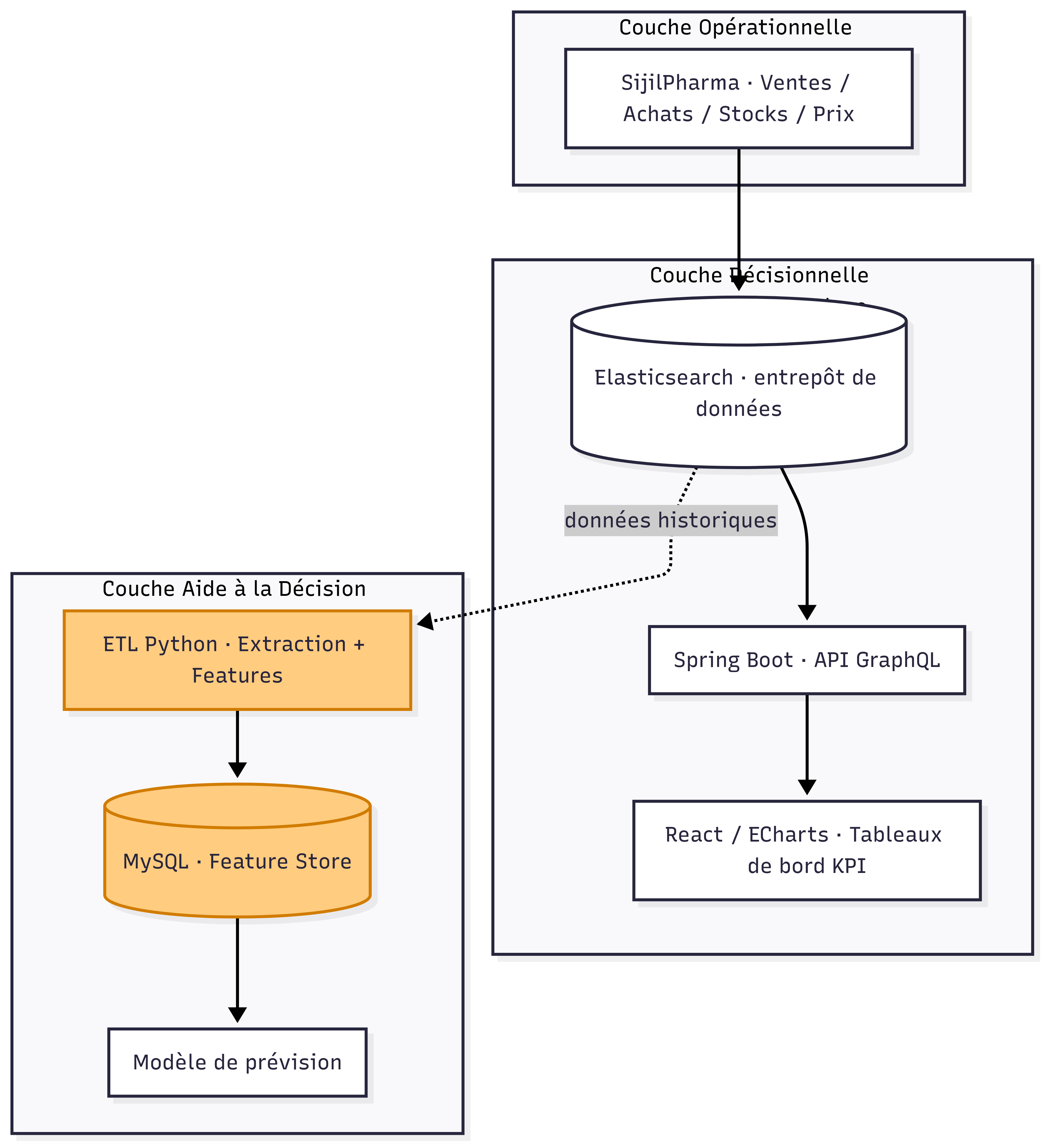 SI Overview — Pharmacy Information System
